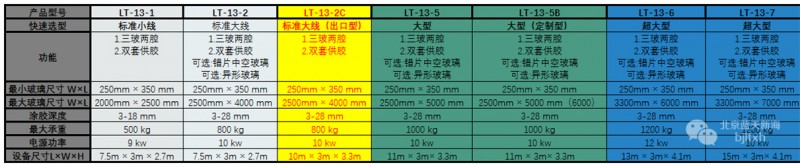 藍天新海LT-13-2C全自動中空玻璃涂膠機參數